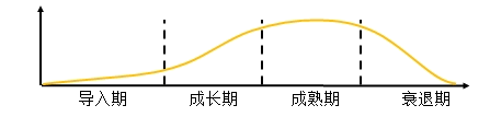 波士顿矩阵分析法有什么用（如何分析产品的生命周期）