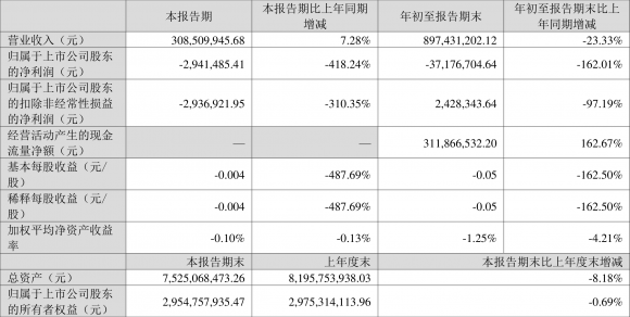 成都路桥股票三季报（2022年前三季度亏损3717.67万元）