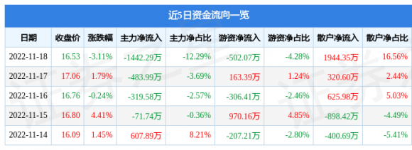 300046台基股份股票最新消息（11月18日主力资金净卖出1442.29万元）