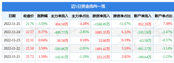 岳阳兴长股票最新消息（11月25日主力资金净买入494.50万元）