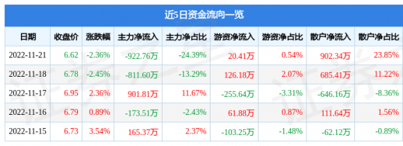 中国中期股票最新消息（11月21日主力资金净卖出922.76万元）