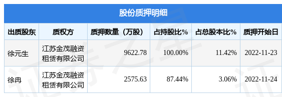 海陆重工股票最新消息（股东徐元生、徐冉合计质押1.22亿股）