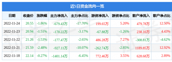 603258电魂网络最新消息（11月24日主力资金净卖出679.43万元）