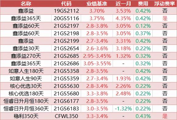 工行理财产品哪种好（工行3.5%收益二级理财产品一览表）