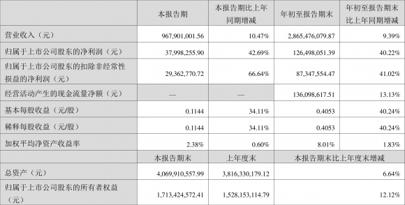 丰原药业股票最新消息（2022年前三季度净利润1.26亿元）