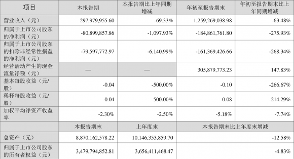 002542中化岩土股票最新消息（2022年前三季度亏损1.85亿元）