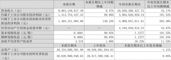 冀中能源集团有限责任公司三季报（2022年前三季度净利润39.85亿元）