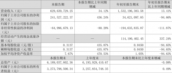 智光电气股票最新消息（2022年前三季度净利润3462.11万元）