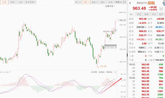 保险板块行情分析（大涨超5%抄底机会来了吗）