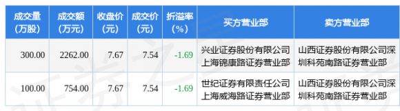 仁东控股股票最新消息（11月24日发生2笔大宗交易）