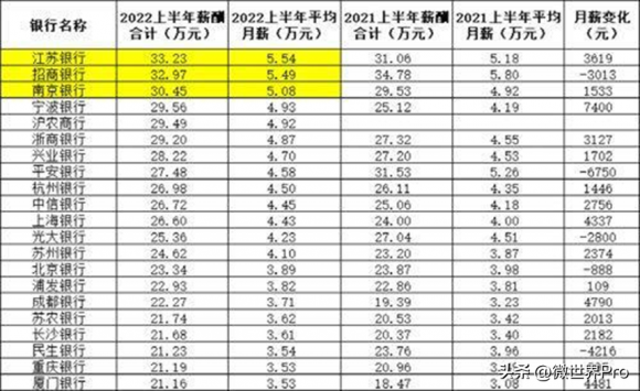 兴业银行待遇怎么样啊（250万银行人薪酬出炉）