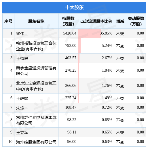 300220金运激光最新消息（其股东减持8.27万股）