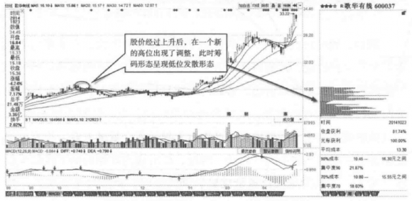 筹码峰16字炒股口诀（多峰聚集，方向延续；高位发散，震荡加剧）