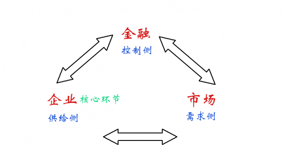 科技创新的重要性和意义（从市场三大主体的逻辑方面分析）