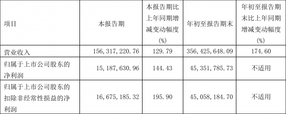 600868梅雁吉祥三季报（2022年前三季度盈利4535.18万元）