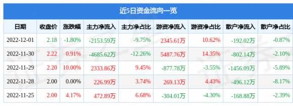 600743华远地产最新消息（12月1日主力资金净卖出2153.59万元）