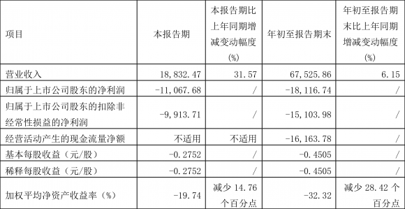 600156华升股份最新消息（2022年前三季度亏损1.81亿元）