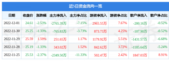 300233金城医药最新消息（12月1日主力资金净卖出2765.39万元）