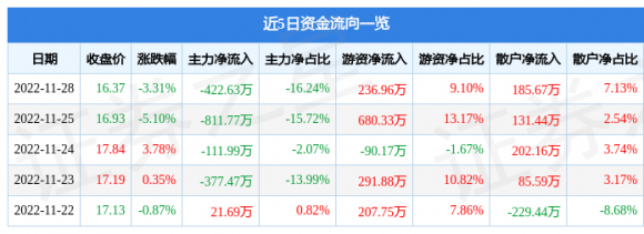 万里股份最新消息（11月28日主力资金净卖出422.63万元）