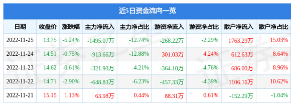 002346柘中股份最新消息（11月25日主力资金净卖出1495.07万元）