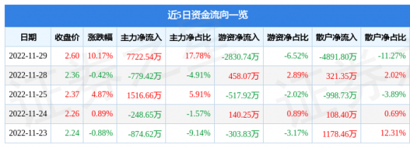 002146荣盛发展最新消息（11月29日主力资金净买入7722.54万元）