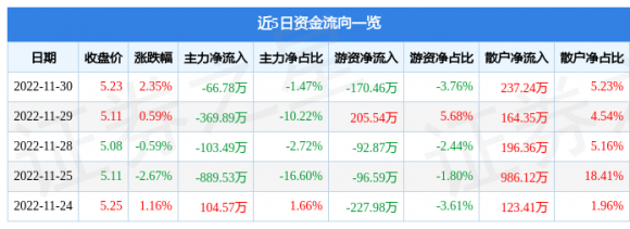 600469风神股份最新消息（11月30日主力资金净卖出66.78万元）