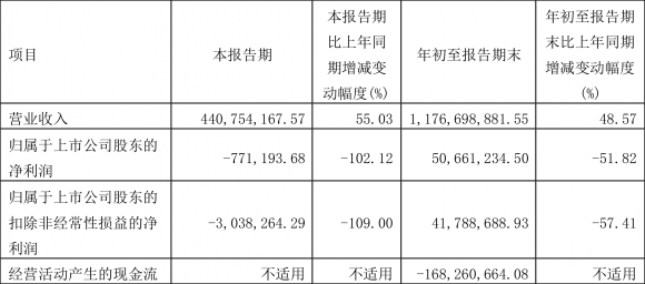 605122四方新材三季报（2022年前三季度净利润5066.12万元）