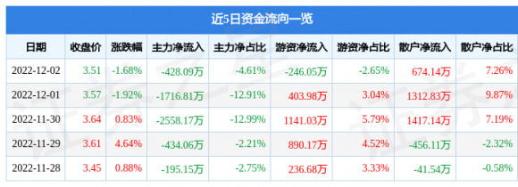 600067冠城大通最新消息（12月2日主力资金净卖出428.09万元）