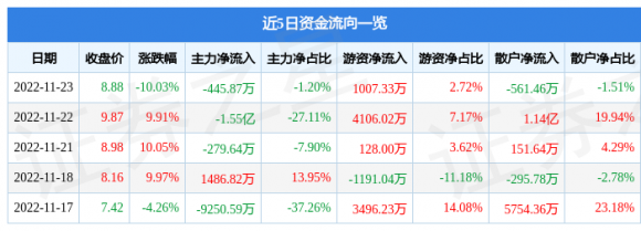 002072凯瑞德异动快报（11月24日10点30分触及跌停板）