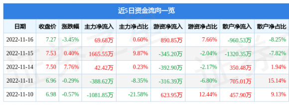 601199江南水务最新消息（11月16日主力资金净买入69.68万元）