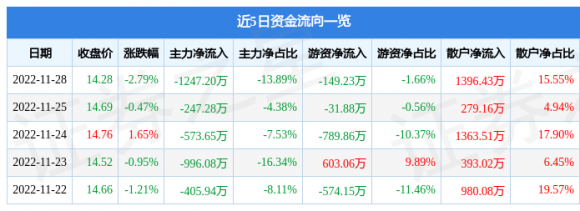 002048宁波华翔最新消息（11月28日主力资金净卖出1247.20万元）