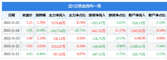 600015华夏银行最新消息（11月25日主力资金净买入1579.86万元）