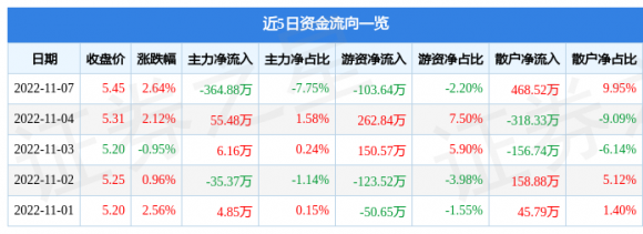 600630龙头股份最新消息（11月7日主力资金净卖出364.88万元）