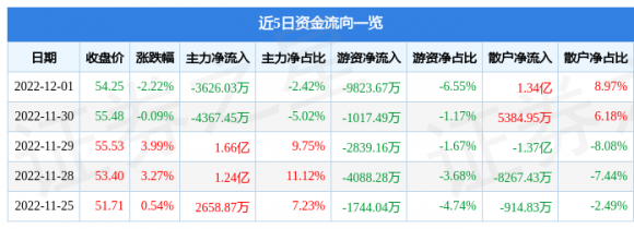 600009上海机场最新消息（12月1日主力资金净卖出3626.03万元）