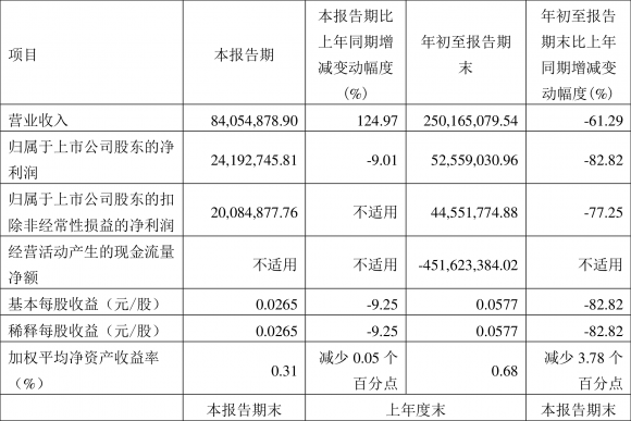 600641万业企业最新消息（2022年前三季度净利润5255.90万元）