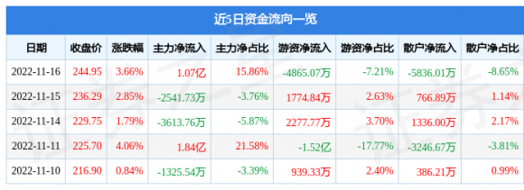 000596古井贡酒股票交易消息（11月16日主力资金净买入1.07亿元）