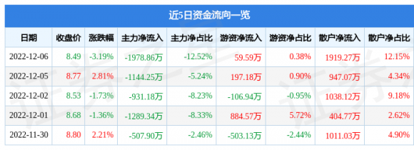 000037深南电a最新消息（12月6日主力资金净卖出1978.86万元）