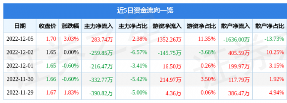 601005重庆钢铁最新消息（12月5日主力资金净买入283.74万元）