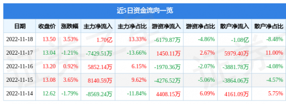 中国宝安000009股票最新消息（11月18日主力资金净买入1.70亿元）