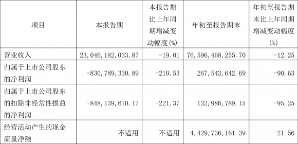 600022股票山东钢铁三季报（2022年前三季度净利润2.68亿元）