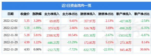 长青集团股票最新消息（12月2日主力资金净买入69.09万元）