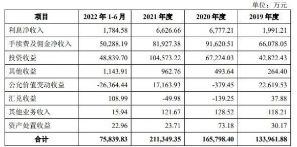 首创证券中1签赚多少钱（601136首创证券价值分析）