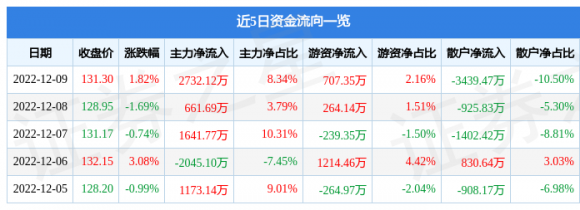 601799星宇股份最新消息（12月9日主力资金净买入2732.12万元）