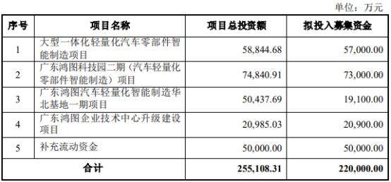 广东鸿图股票最新消息（拟定增募资不超22亿元）