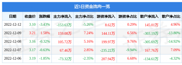 000761本钢板材最新消息（12月12日主力资金净卖出153.63万元）