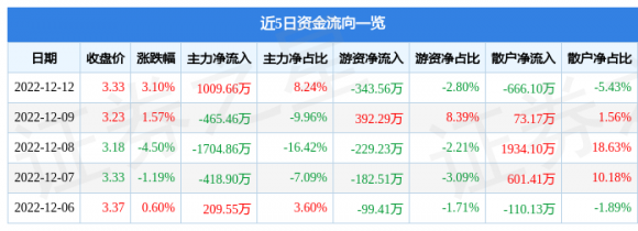 002177御银股份最新消息（12月12日主力资金净买入1009.66万元）