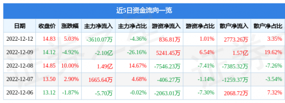 002750龙津药业最新消息（12月12日主力资金净卖出3610.07万元）