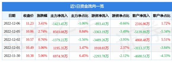 股票600313农发种业最新消息（12月6日主力资金净卖出1423.45万元）