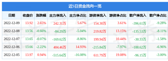 000668荣丰控股最新消息（12月9日主力资金净买入242.31万元）