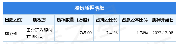 300231银信科技股票最新消息（股东詹立雄质押745万股，占总股本1.78%）